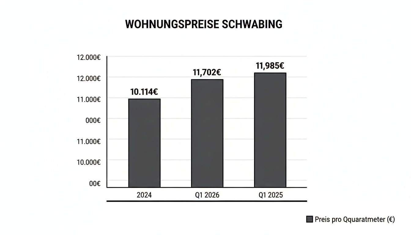 Balkendiagramm zeigt Wohnungspreise pro Quadratmeter in Schwabing für 2024, Q1 2025 und Q1 2026.