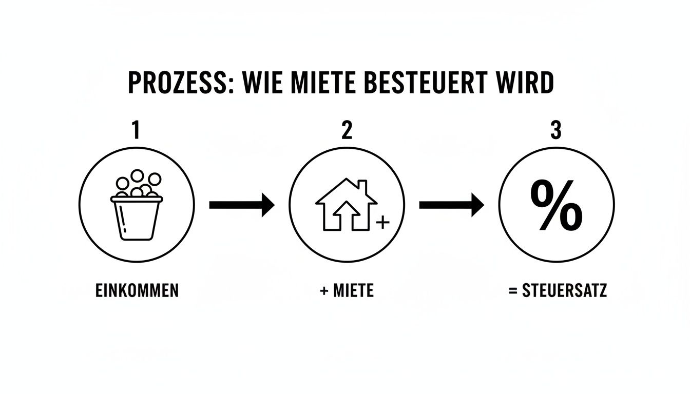 Diagramm zeigt den dreistufigen Prozess der Mietbesteuerung: Einkommen plus Miete ergibt den Steuersatz.