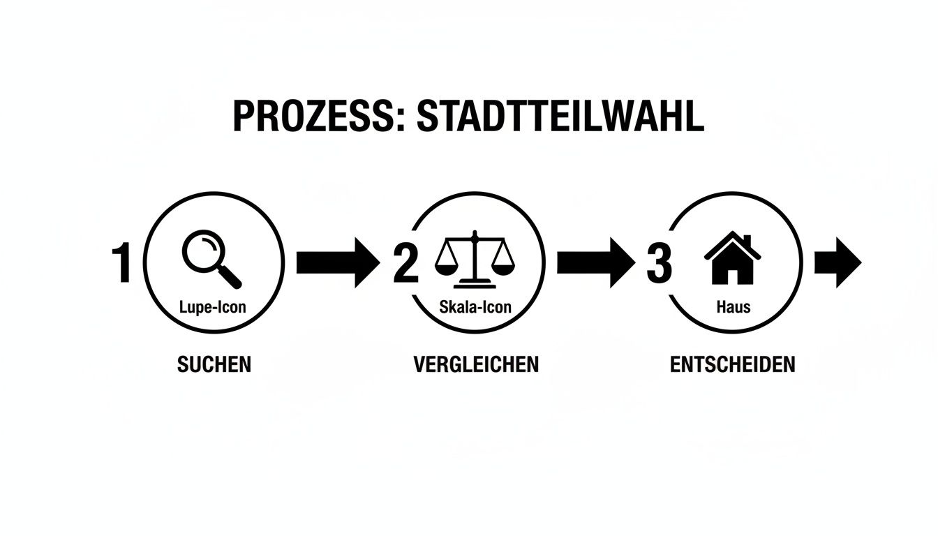Ein Flussdiagramm zeigt den Prozess der Stadtteilwahl in drei Schritten: Suchen, Vergleichen und Entscheiden, illustriert mit Icons.