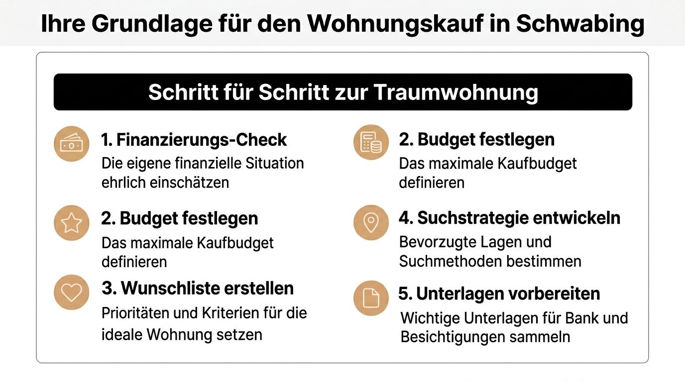 Eine Infografik mit fünf Schritten zum erfolgreichen Wohnungskauf im Stadtteil Schwabing für eine gute Finanzplanung.